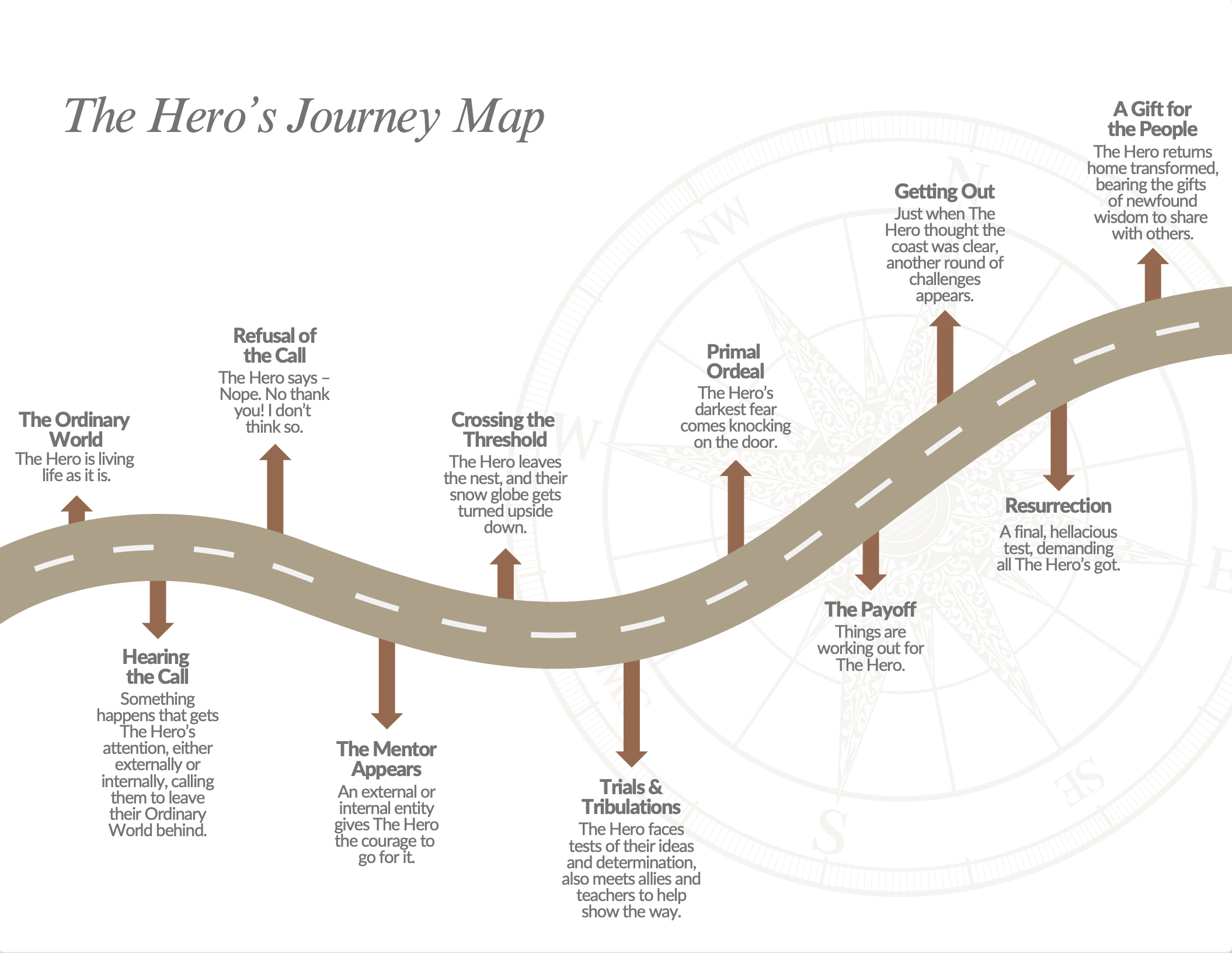 Hero's Journey Map